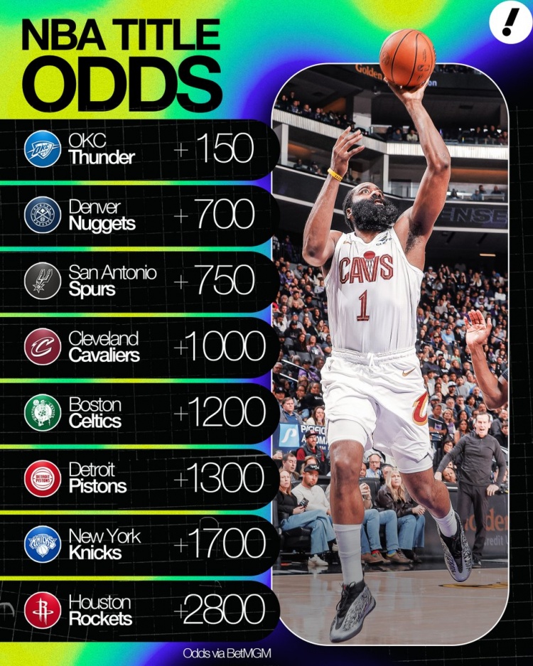 夺冠赔率：雷霆+150第1 掘金2&amp;马刺3 骑士+1000第4 火箭+2800第8