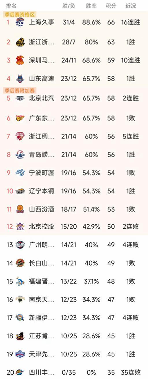 开云官网-随着广东86-99不敌山东，深圳10连胜，CBA最新排名如下！北京第5